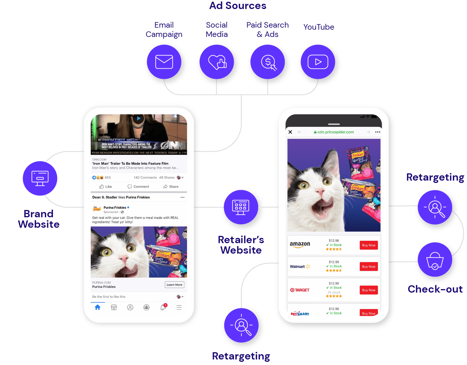 Different Ad sources Different Ad sources