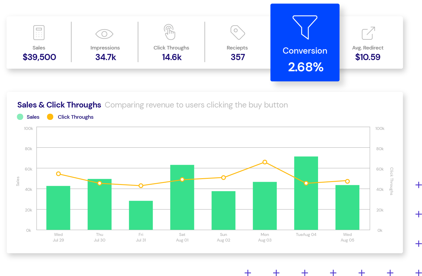 Graph showing sales and click throughs data Graph showing sales and click throughs data